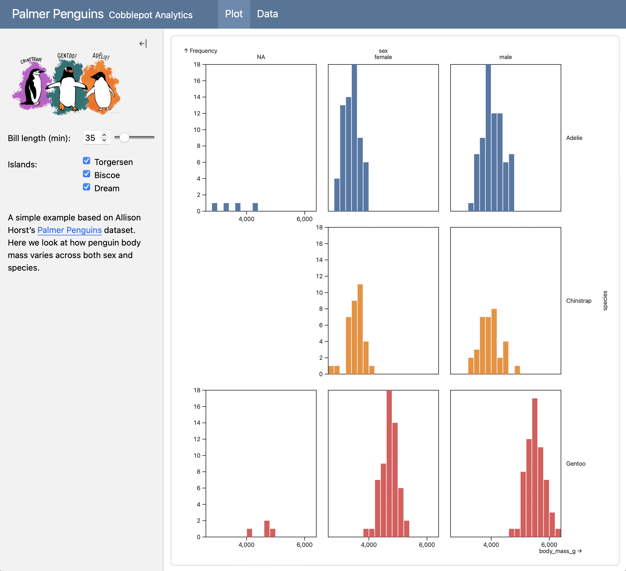 A screenshot of a Palmer Penguins dashboard. The navigation bar shows two pages: Plot (active) and Data. On the left a sidebar with an image of penguins and two inputs: a range input for Bill length; and a set of checkboxes for Islands. On the right a plot with histgrams of body mass facetted by sex and species, with bars colored by species.